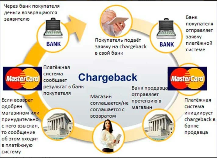 Алгоритм действия процедуры Chargeback в банке ПУМБ