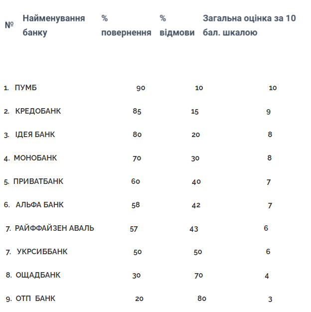 ПУМБ возглавляет чарджбек-рейтинг украинских банков