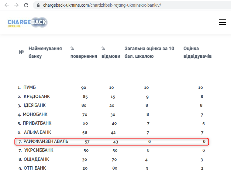 Райффайзен Банк в рейтинге украинских банков